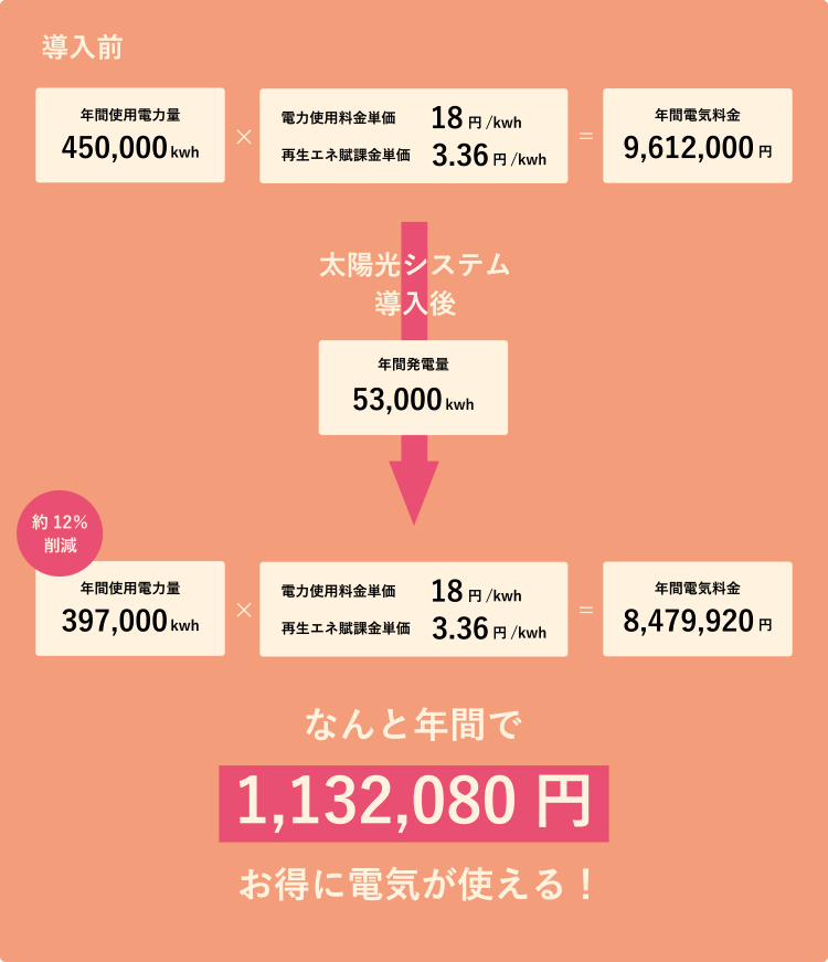 ソーラー設置後、月々どれだけ安くなるのか計算表